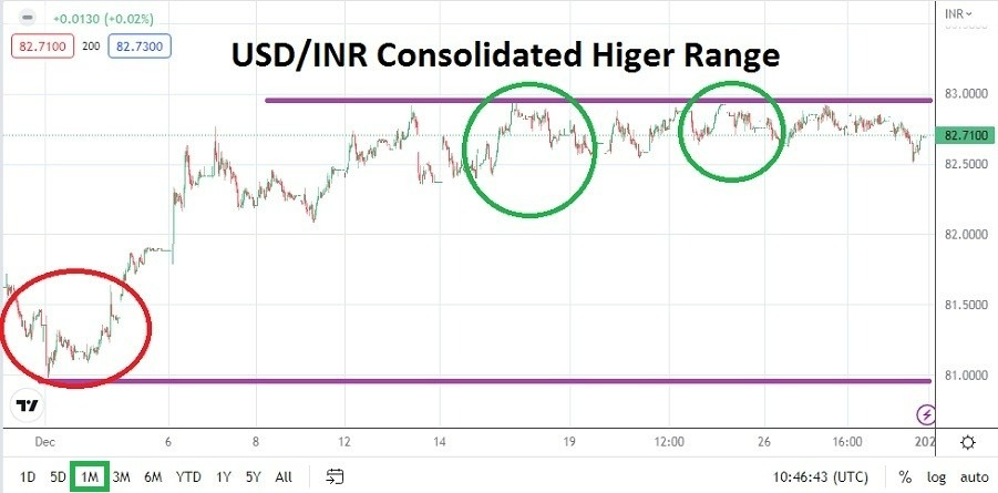 Pronóstico del USD/INR Para Enero 